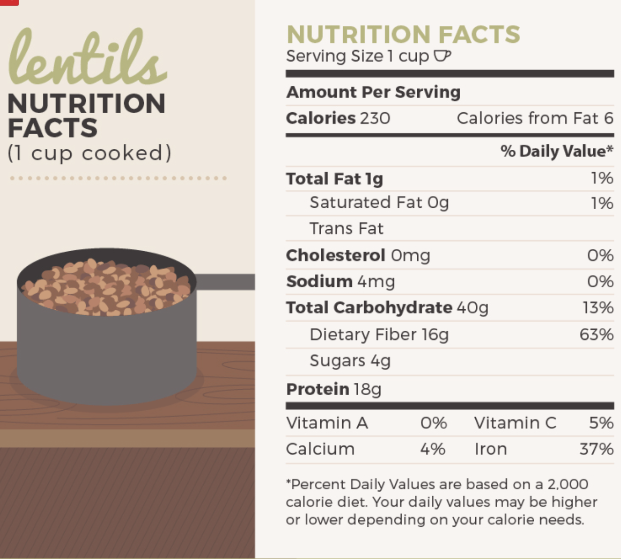 Lentils Nutrition